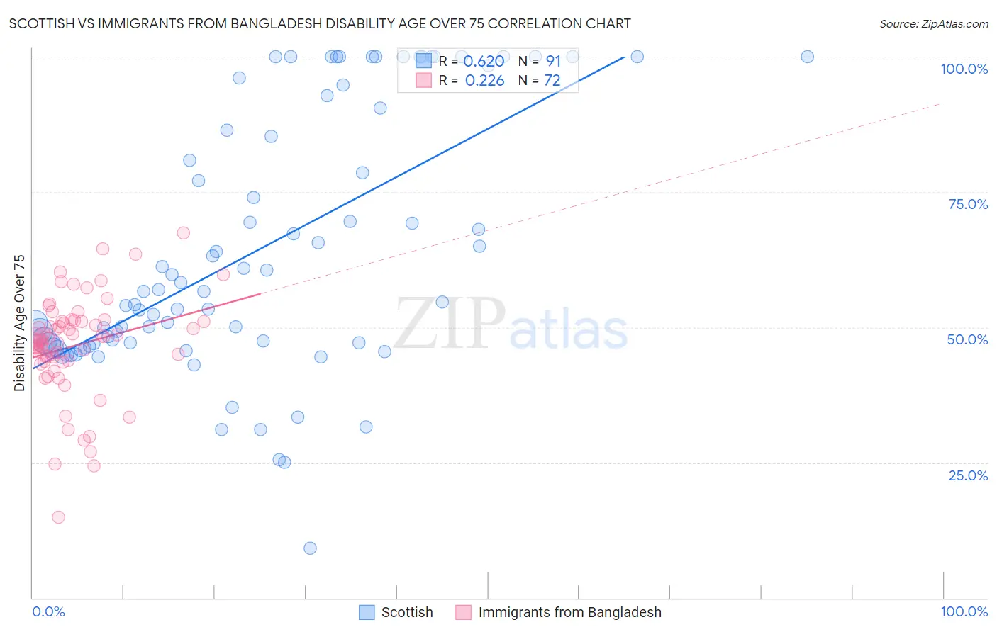 Scottish vs Immigrants from Bangladesh Disability Age Over 75
