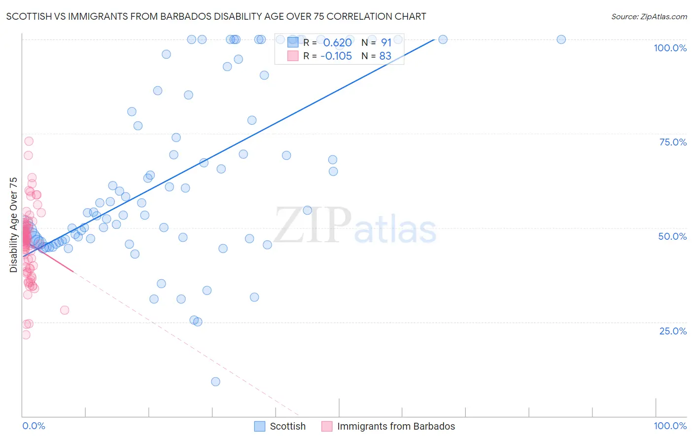 Scottish vs Immigrants from Barbados Disability Age Over 75