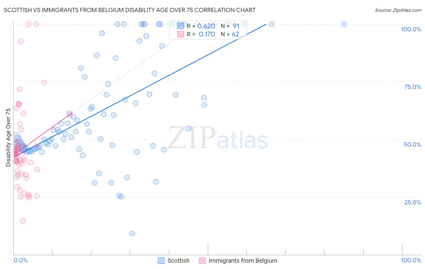 Scottish vs Immigrants from Belgium Disability Age Over 75