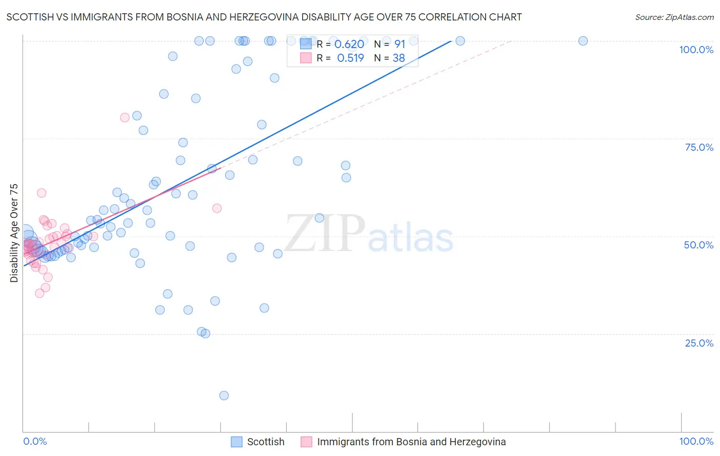 Scottish vs Immigrants from Bosnia and Herzegovina Disability Age Over 75