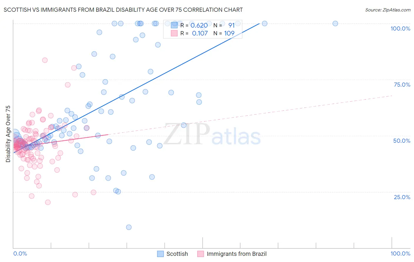 Scottish vs Immigrants from Brazil Disability Age Over 75