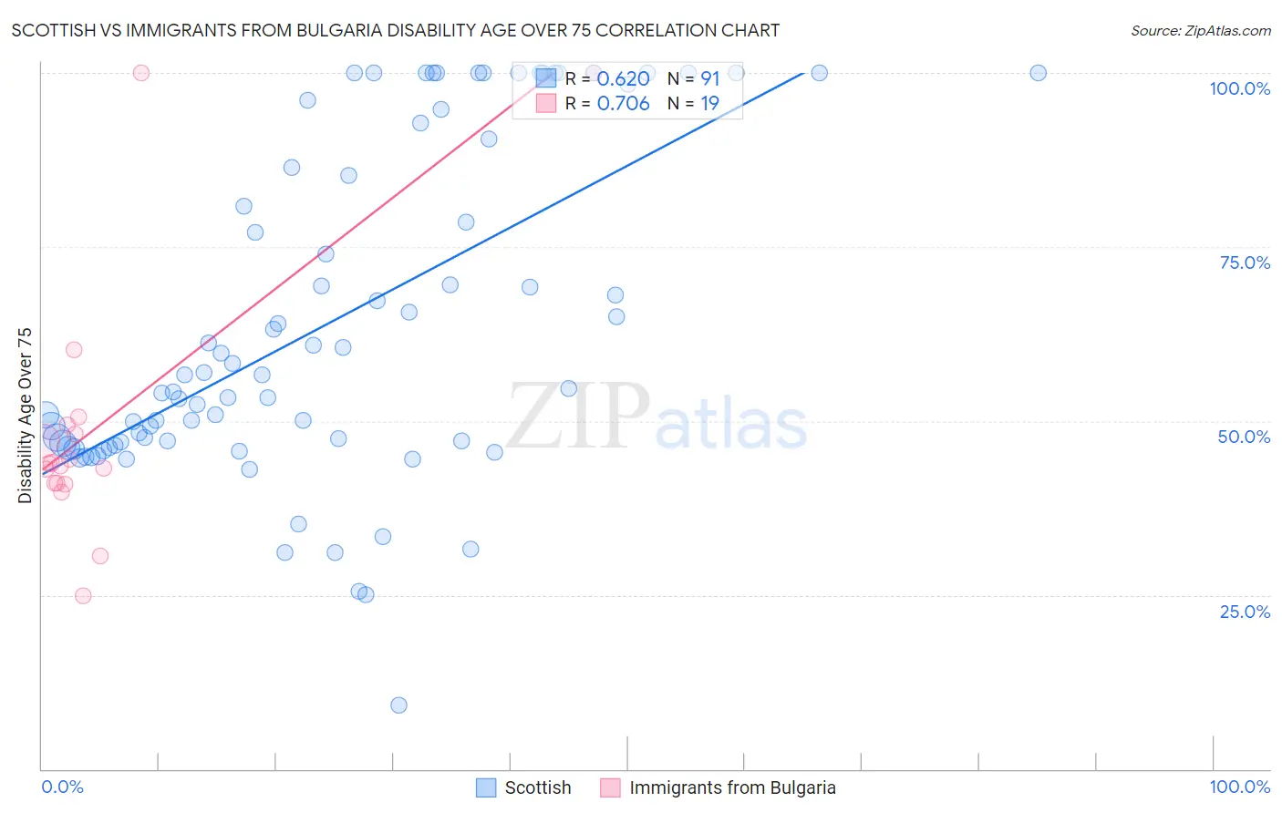 Scottish vs Immigrants from Bulgaria Disability Age Over 75