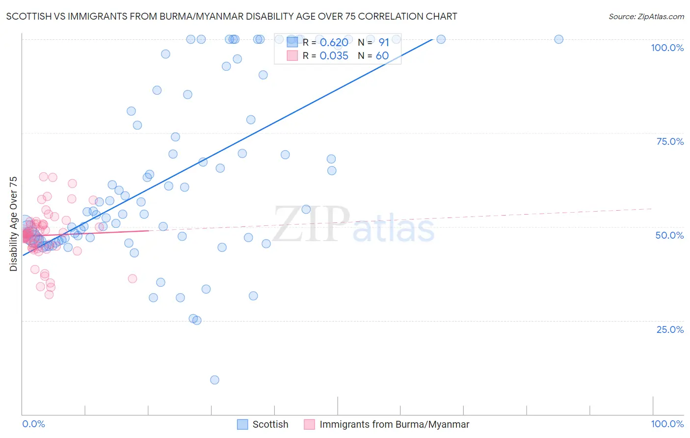 Scottish vs Immigrants from Burma/Myanmar Disability Age Over 75