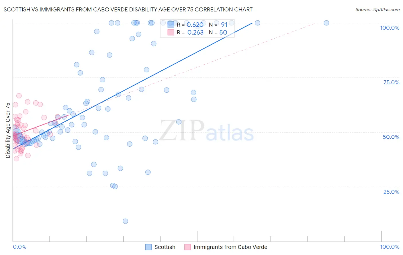 Scottish vs Immigrants from Cabo Verde Disability Age Over 75