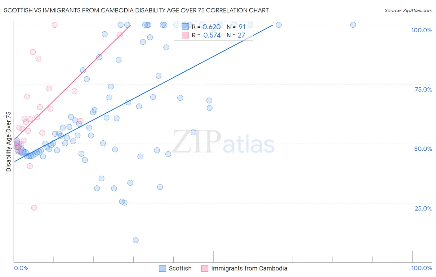 Scottish vs Immigrants from Cambodia Disability Age Over 75