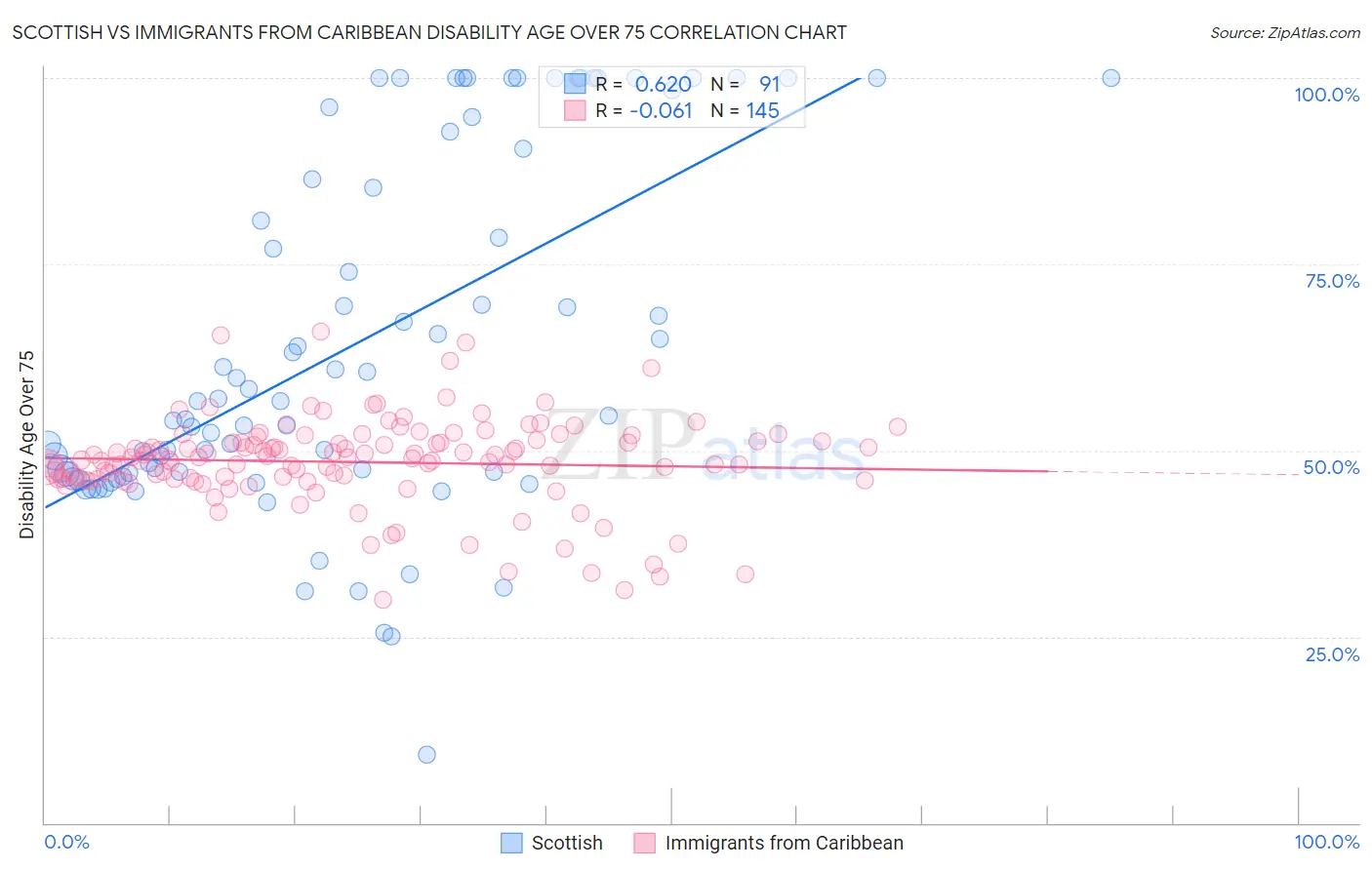 Scottish vs Immigrants from Caribbean Disability Age Over 75