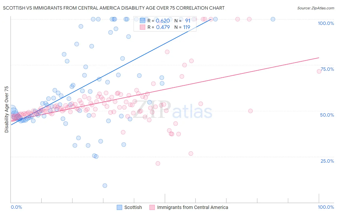 Scottish vs Immigrants from Central America Disability Age Over 75