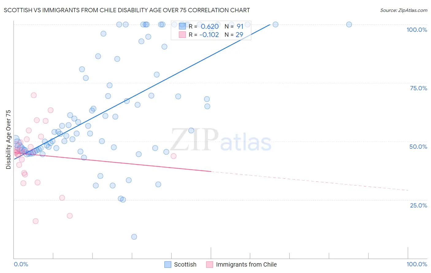 Scottish vs Immigrants from Chile Disability Age Over 75