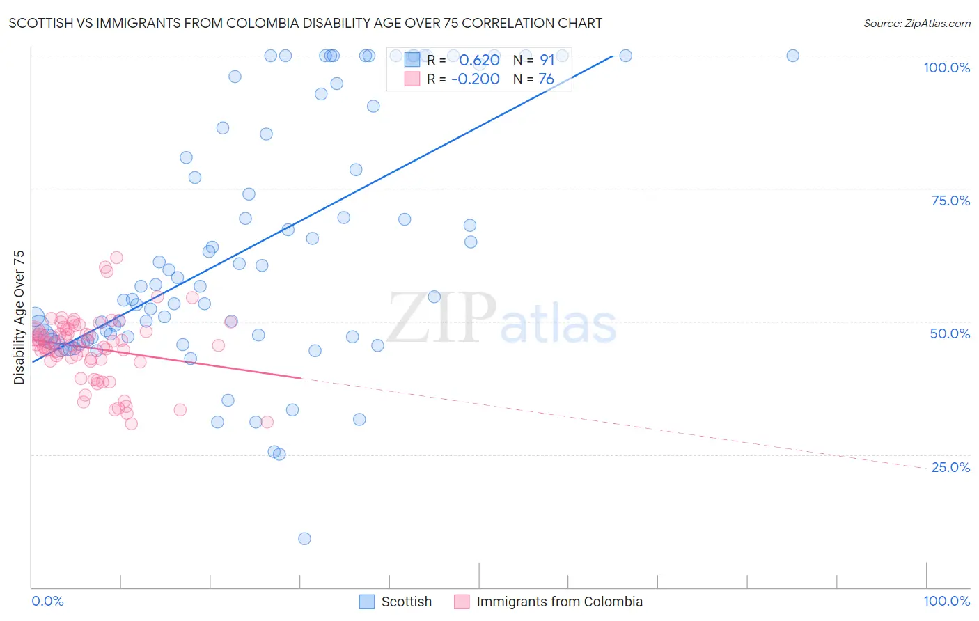 Scottish vs Immigrants from Colombia Disability Age Over 75