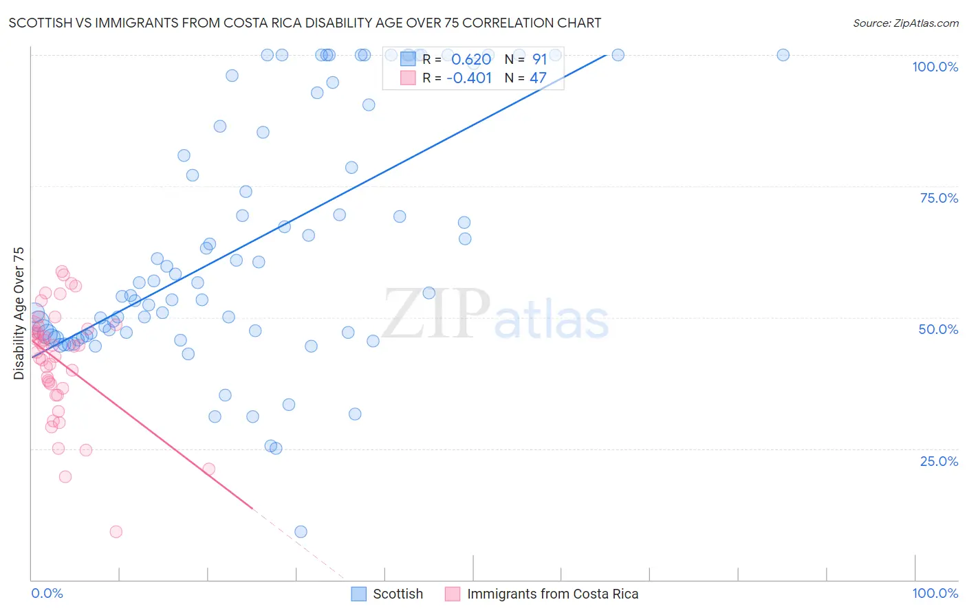 Scottish vs Immigrants from Costa Rica Disability Age Over 75
