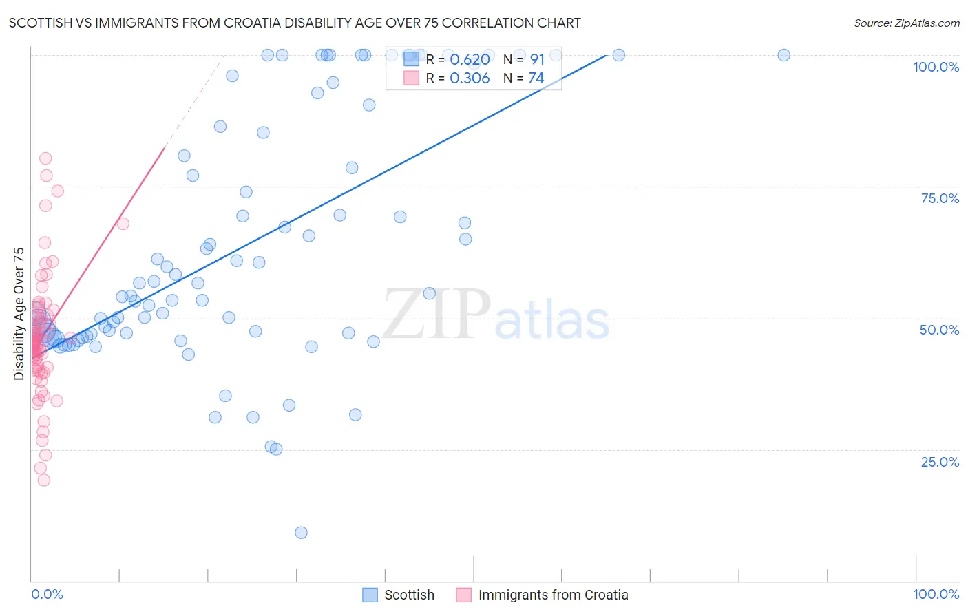 Scottish vs Immigrants from Croatia Disability Age Over 75