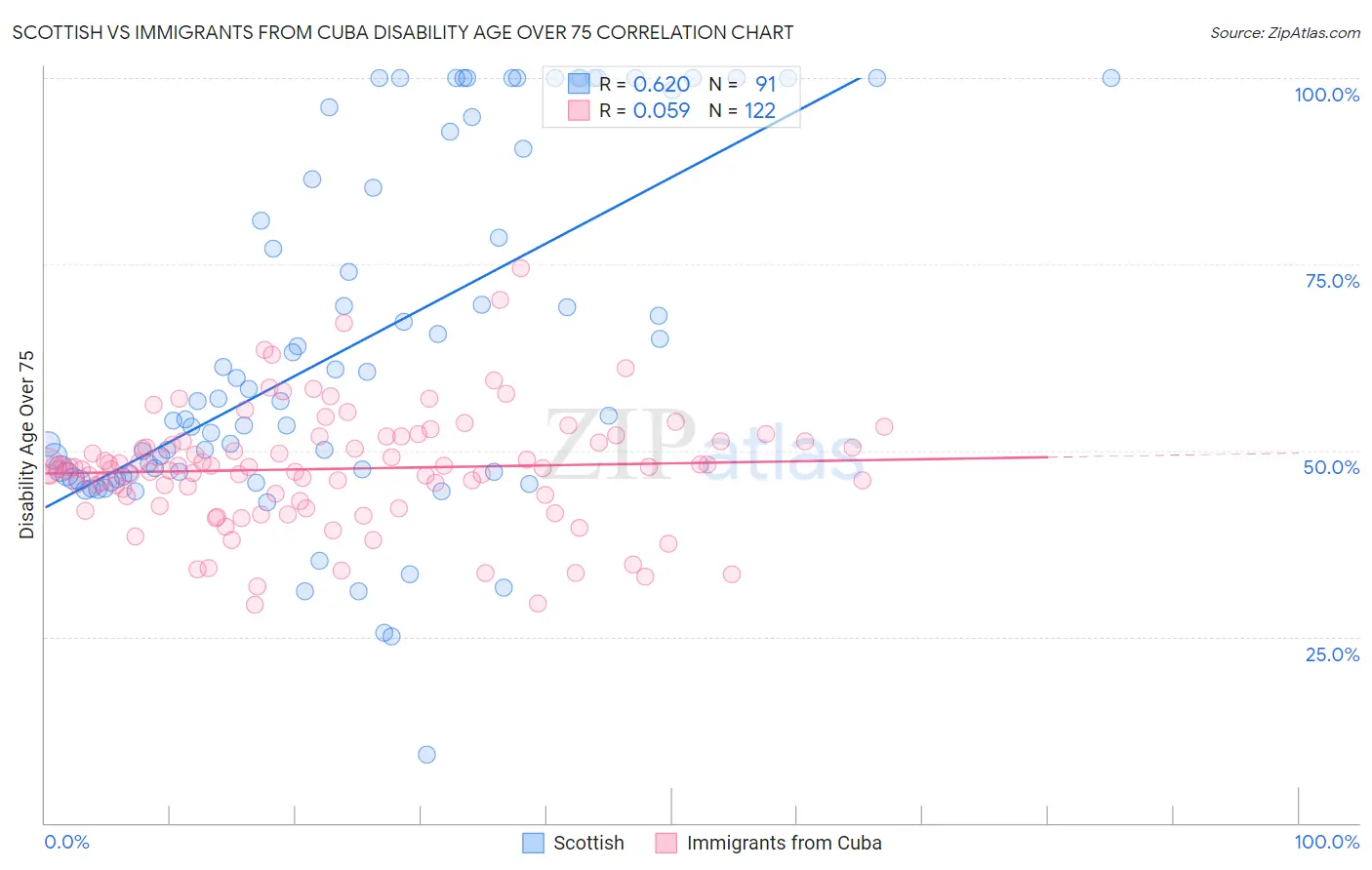 Scottish vs Immigrants from Cuba Disability Age Over 75