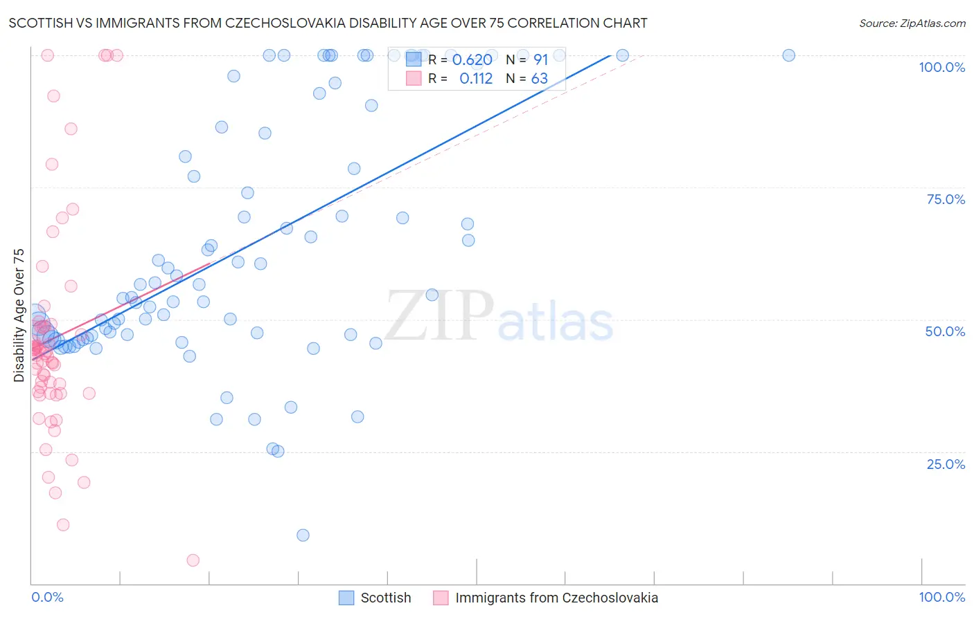 Scottish vs Immigrants from Czechoslovakia Disability Age Over 75