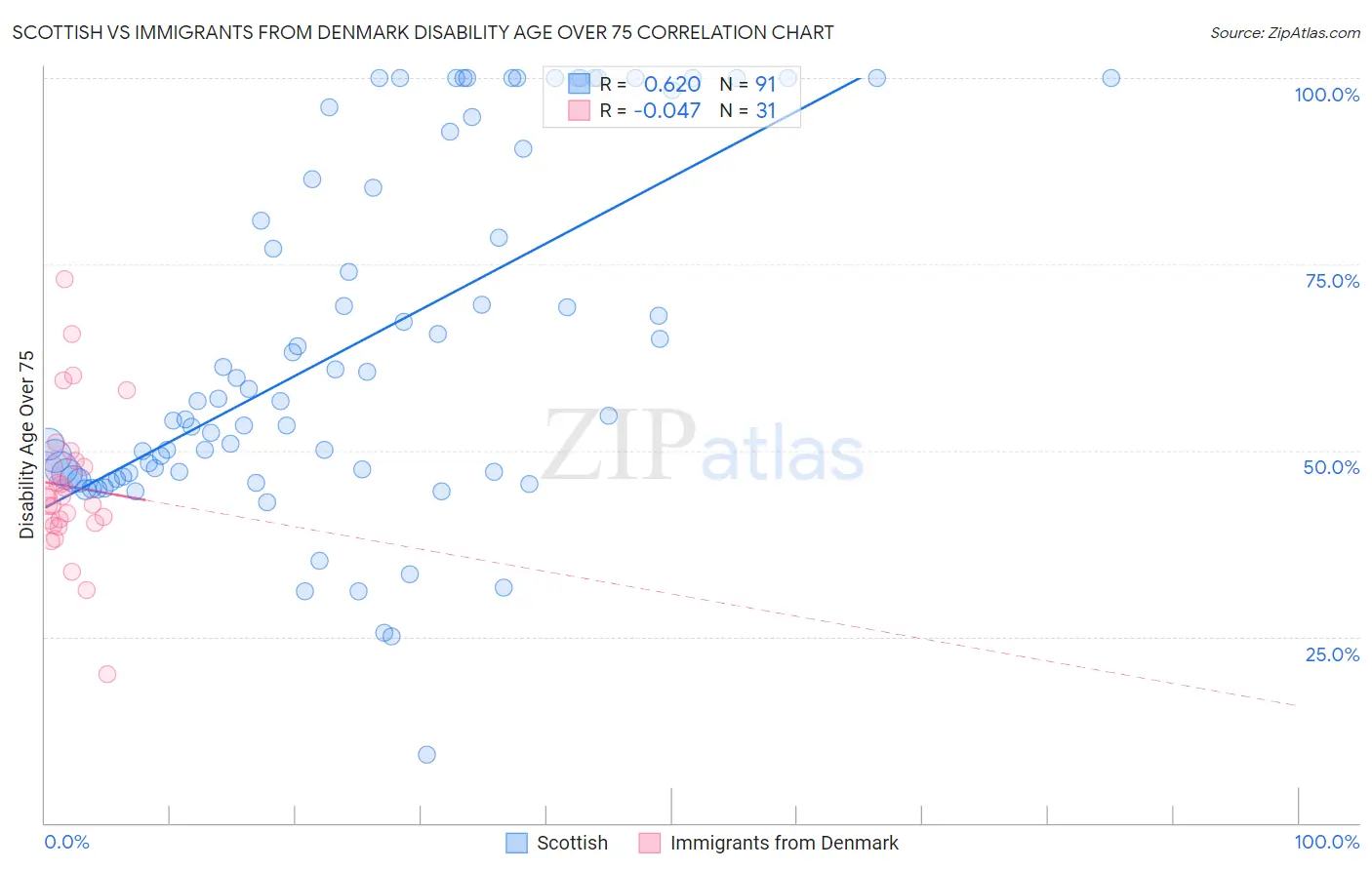 Scottish vs Immigrants from Denmark Disability Age Over 75