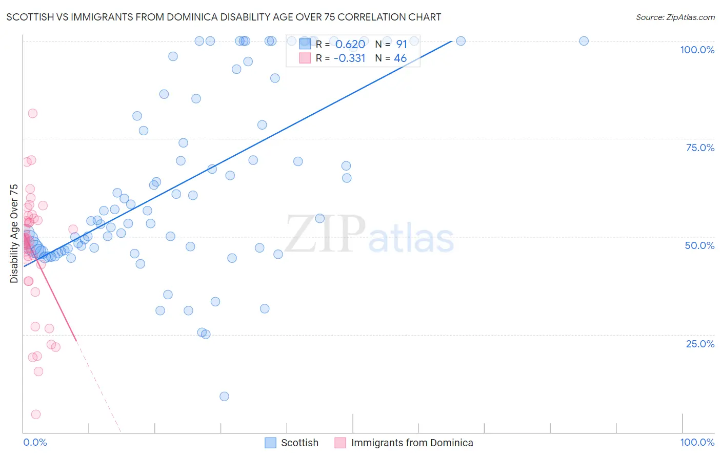 Scottish vs Immigrants from Dominica Disability Age Over 75