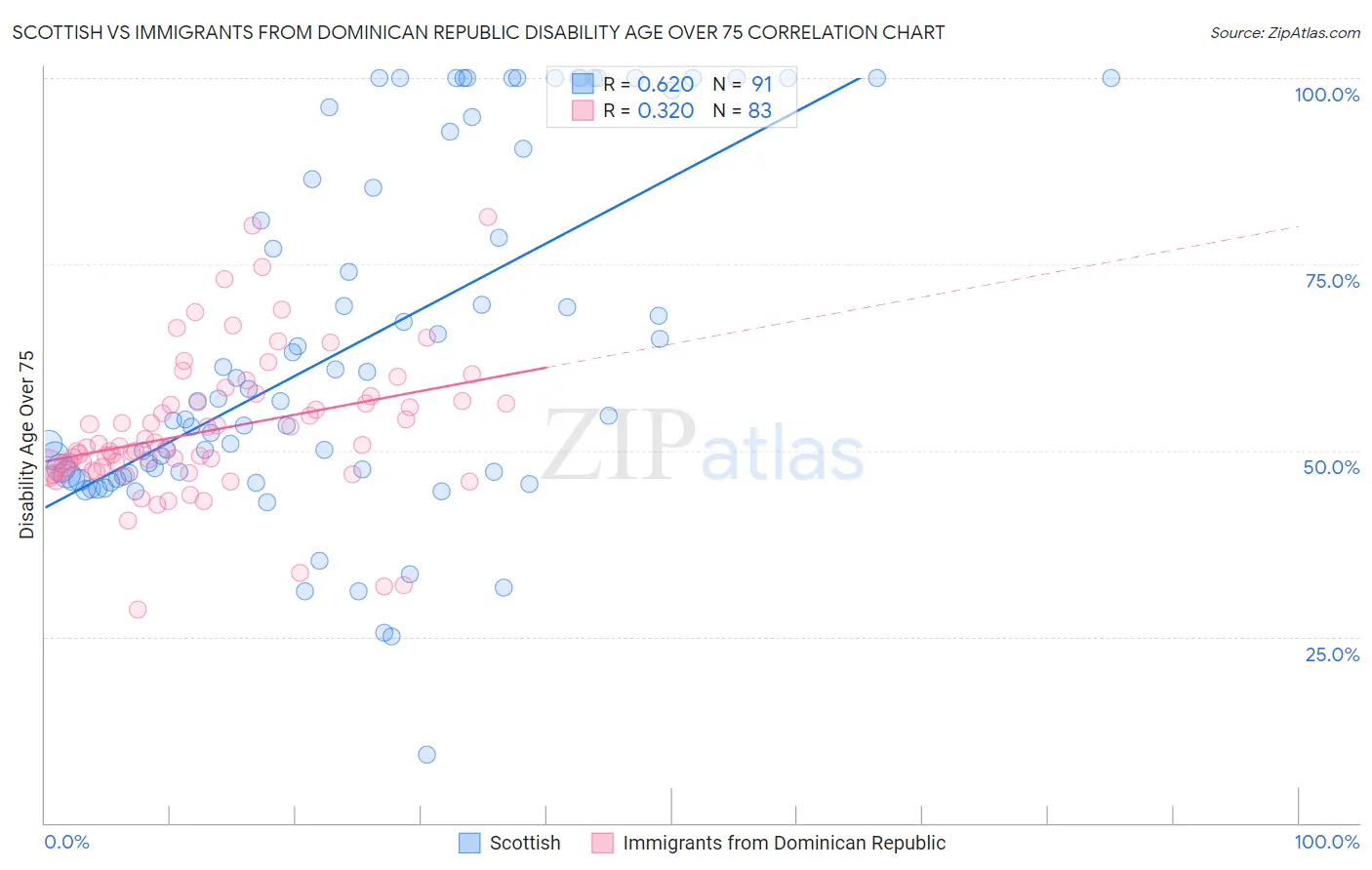 Scottish vs Immigrants from Dominican Republic Disability Age Over 75