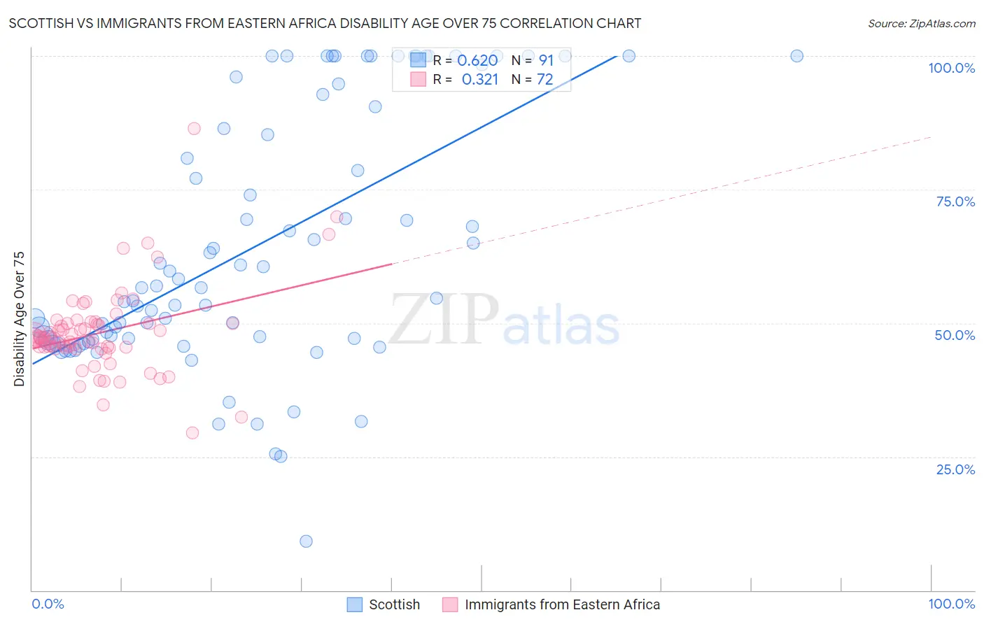 Scottish vs Immigrants from Eastern Africa Disability Age Over 75