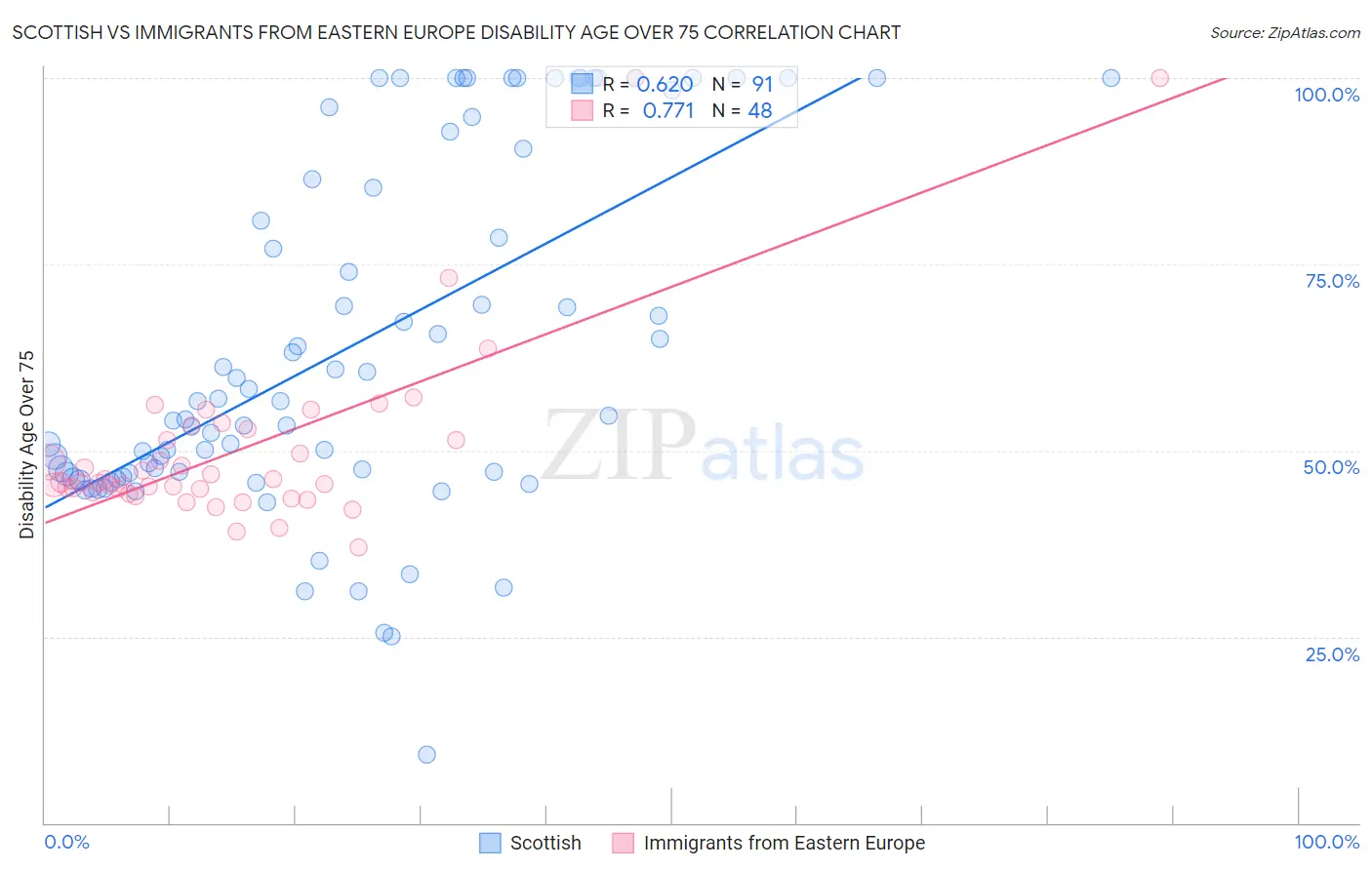 Scottish vs Immigrants from Eastern Europe Disability Age Over 75