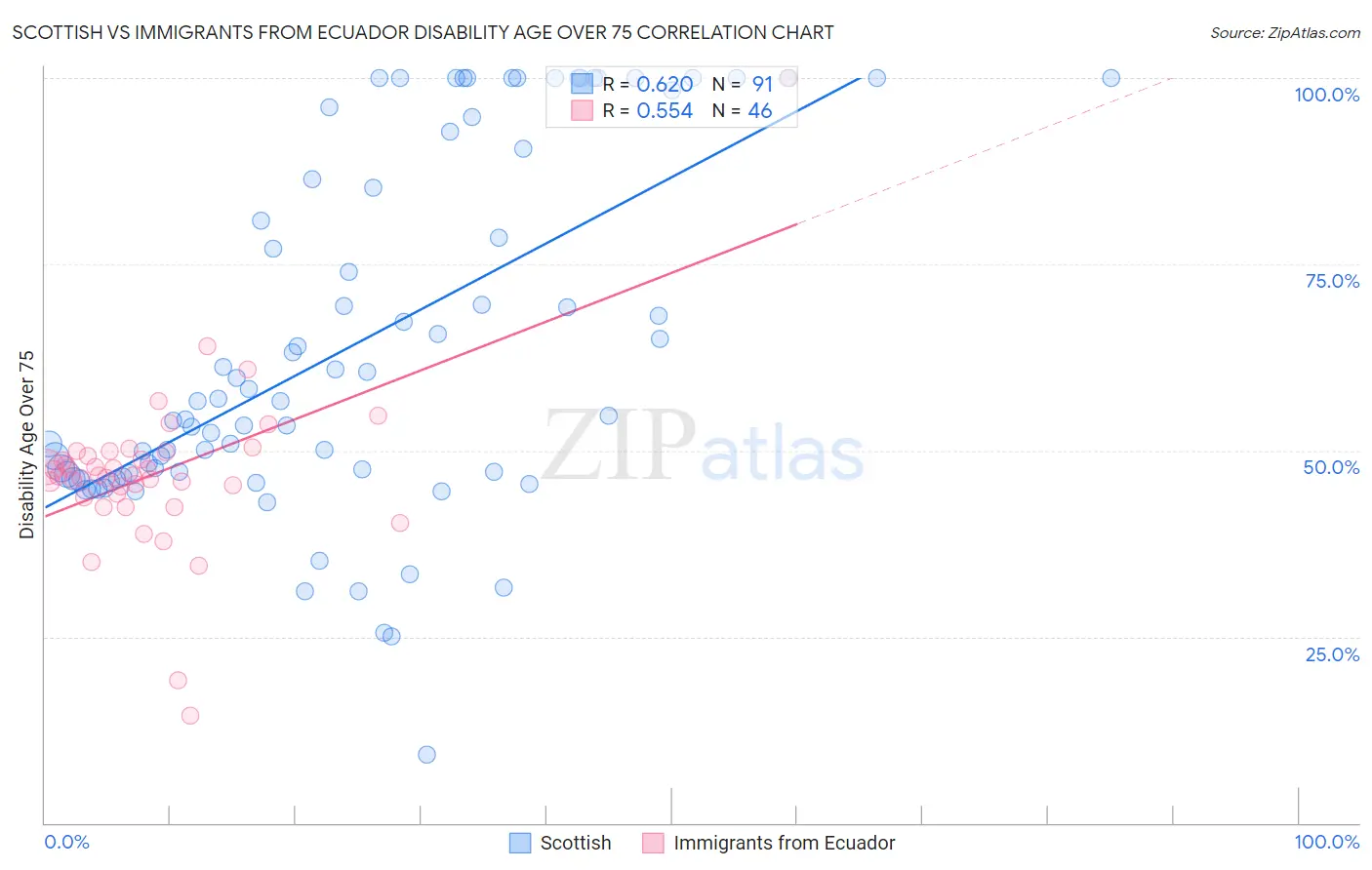 Scottish vs Immigrants from Ecuador Disability Age Over 75