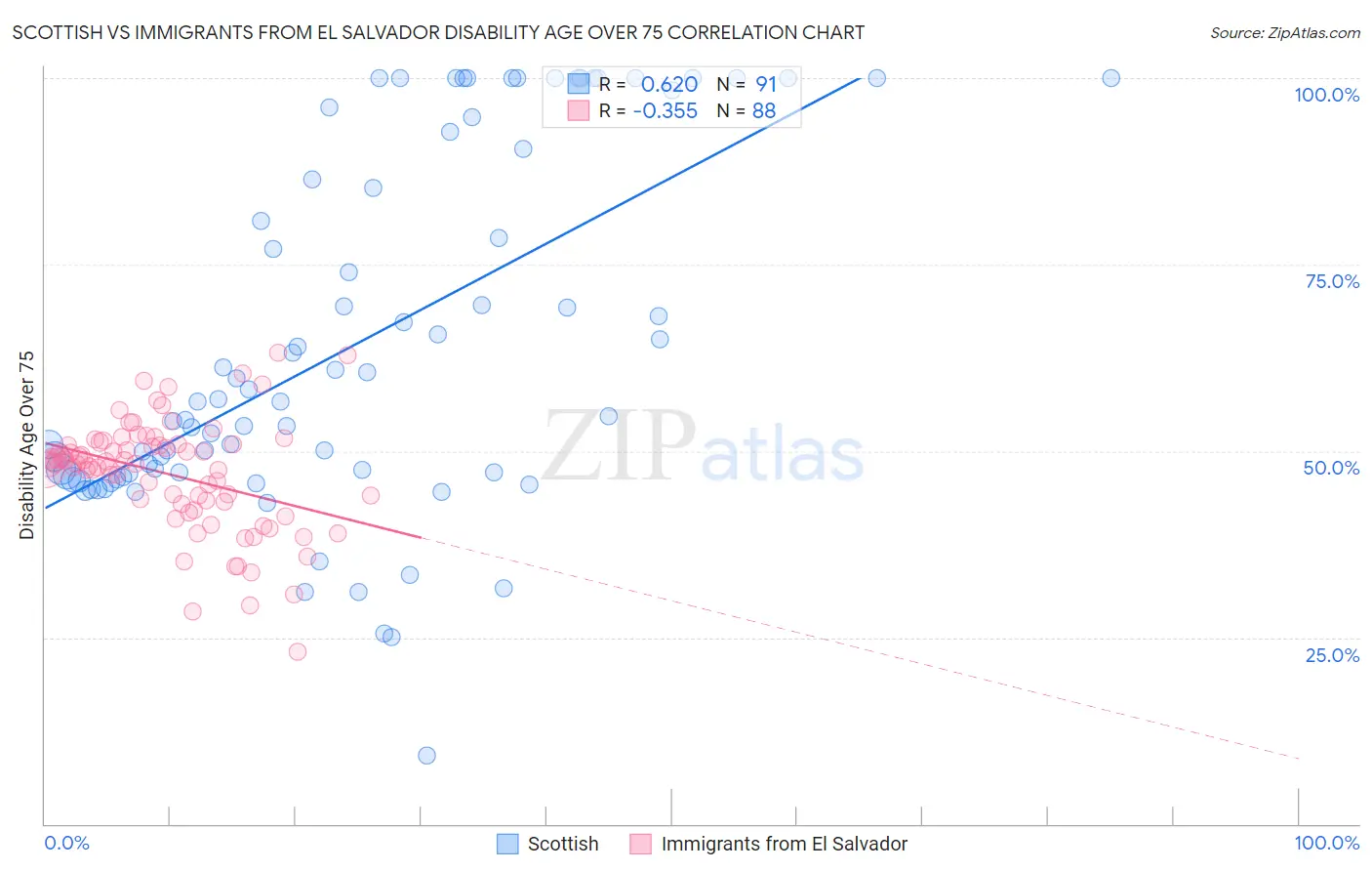 Scottish vs Immigrants from El Salvador Disability Age Over 75