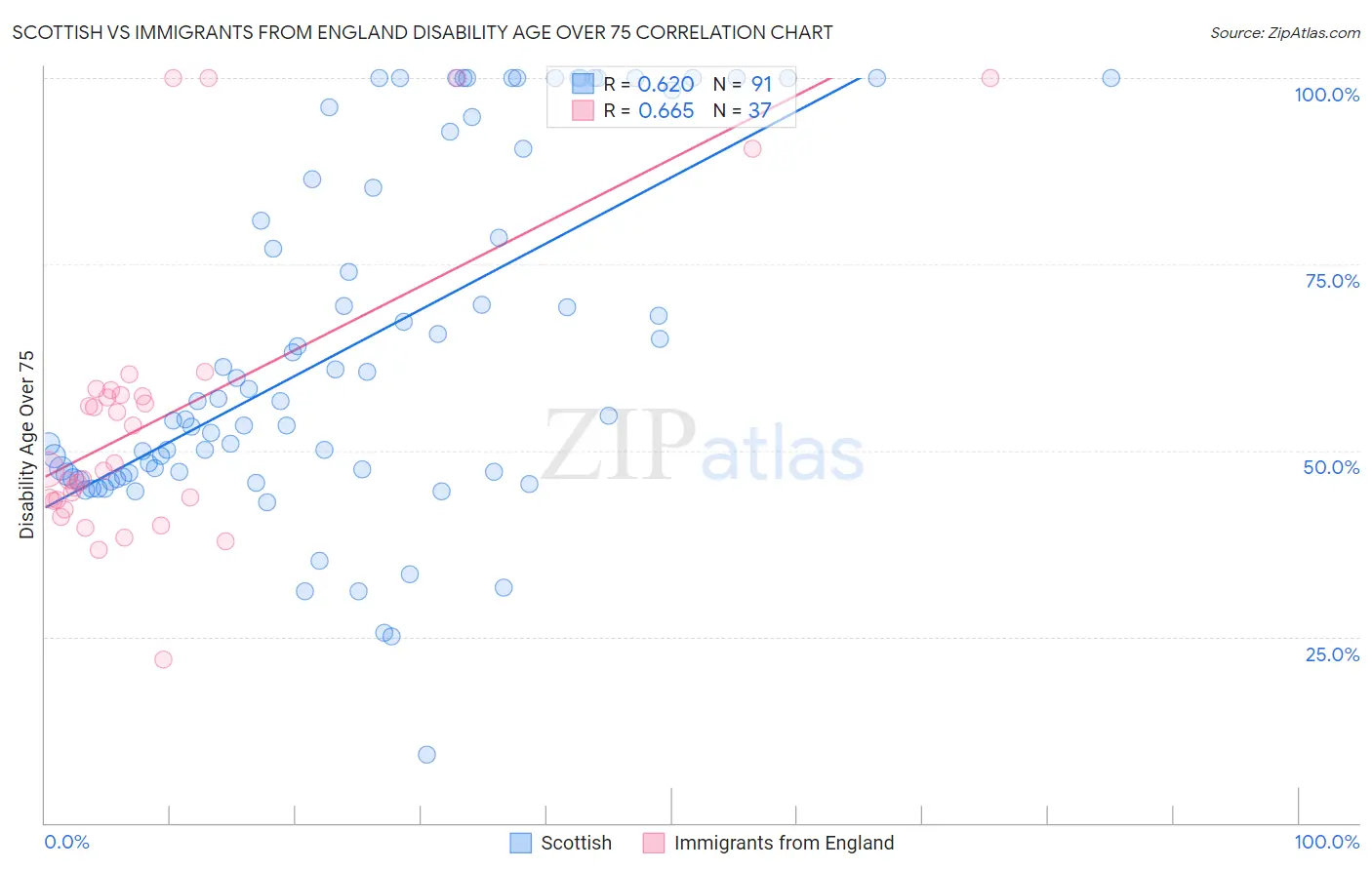 Scottish vs Immigrants from England Disability Age Over 75