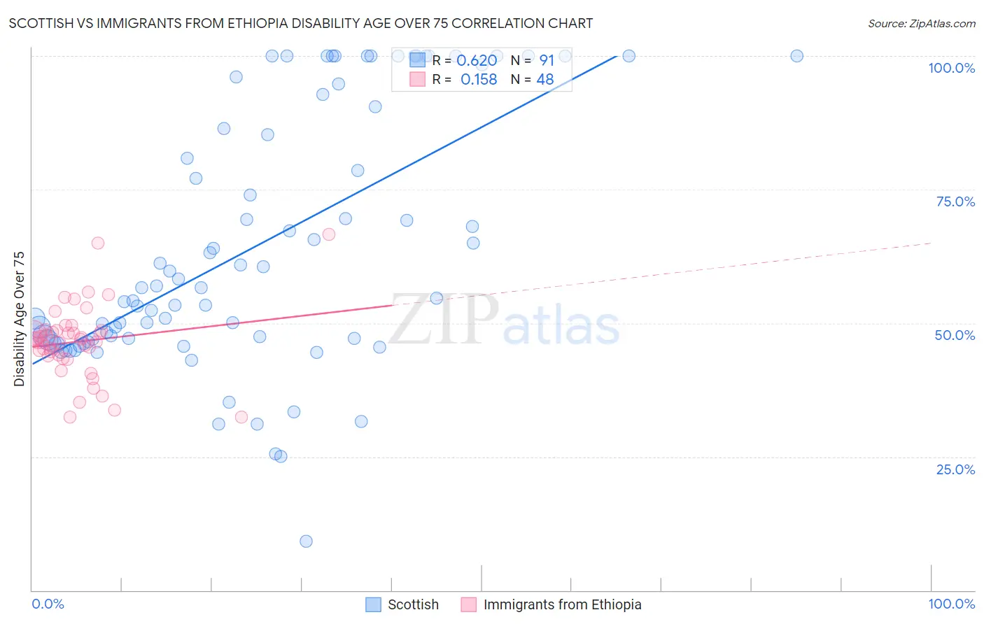 Scottish vs Immigrants from Ethiopia Disability Age Over 75