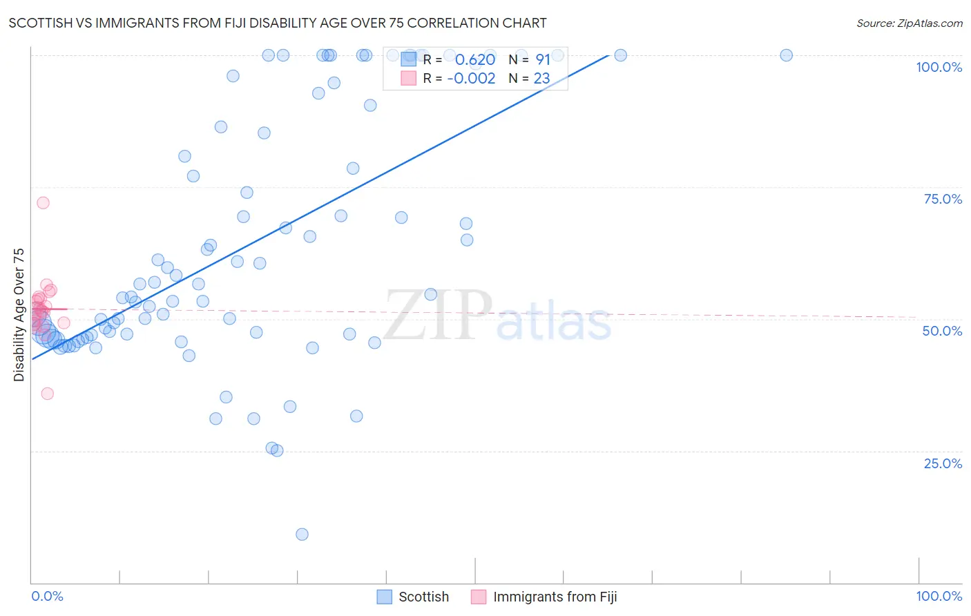 Scottish vs Immigrants from Fiji Disability Age Over 75