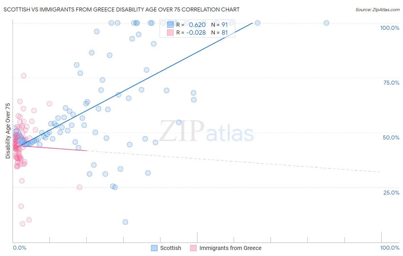 Scottish vs Immigrants from Greece Disability Age Over 75