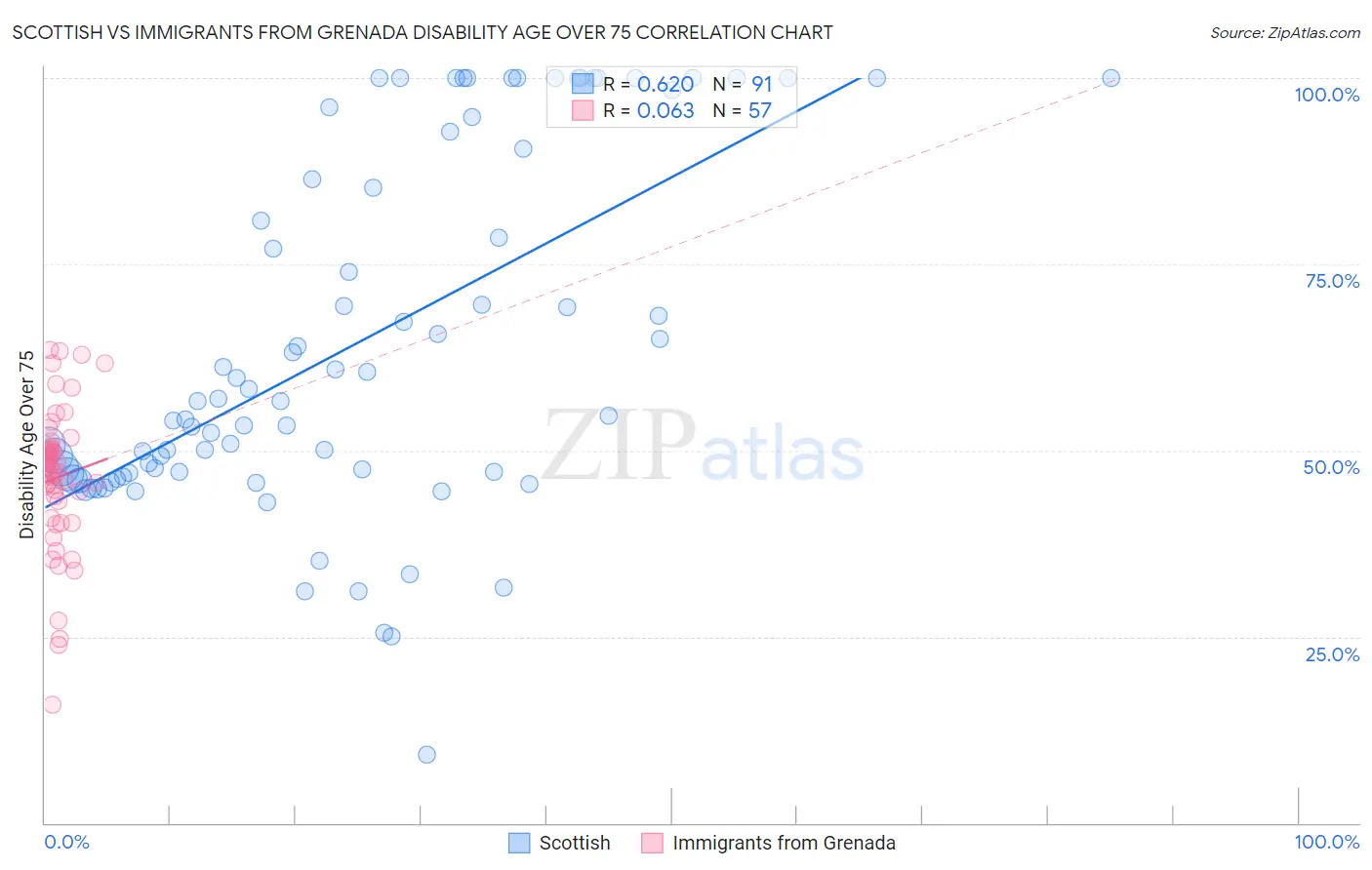 Scottish vs Immigrants from Grenada Disability Age Over 75