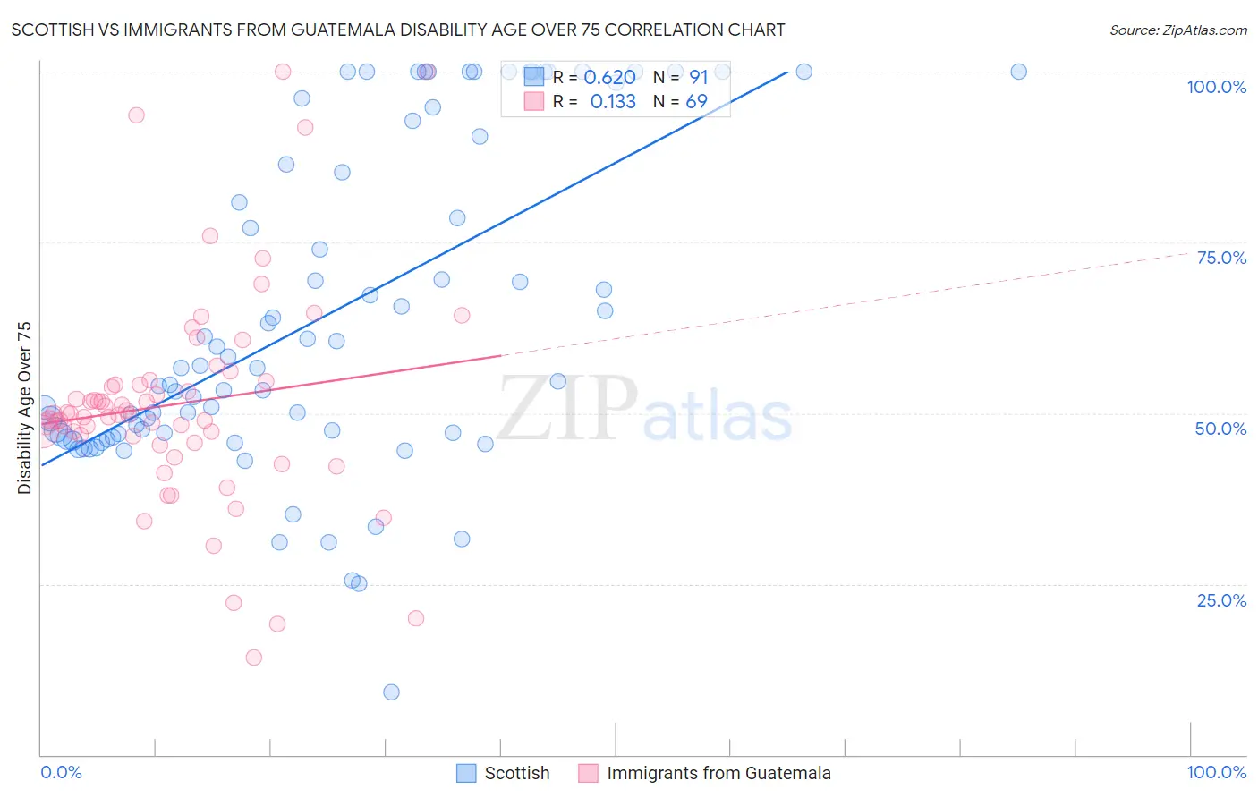 Scottish vs Immigrants from Guatemala Disability Age Over 75