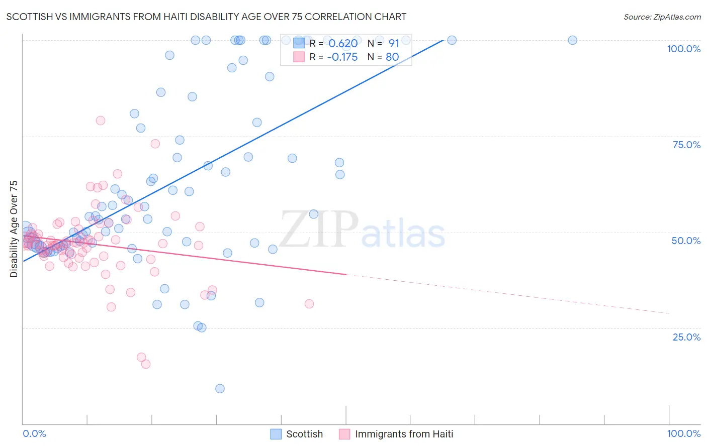 Scottish vs Immigrants from Haiti Disability Age Over 75