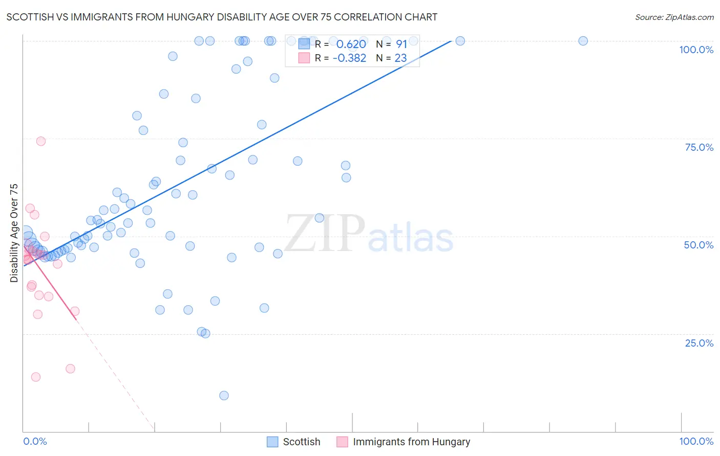 Scottish vs Immigrants from Hungary Disability Age Over 75