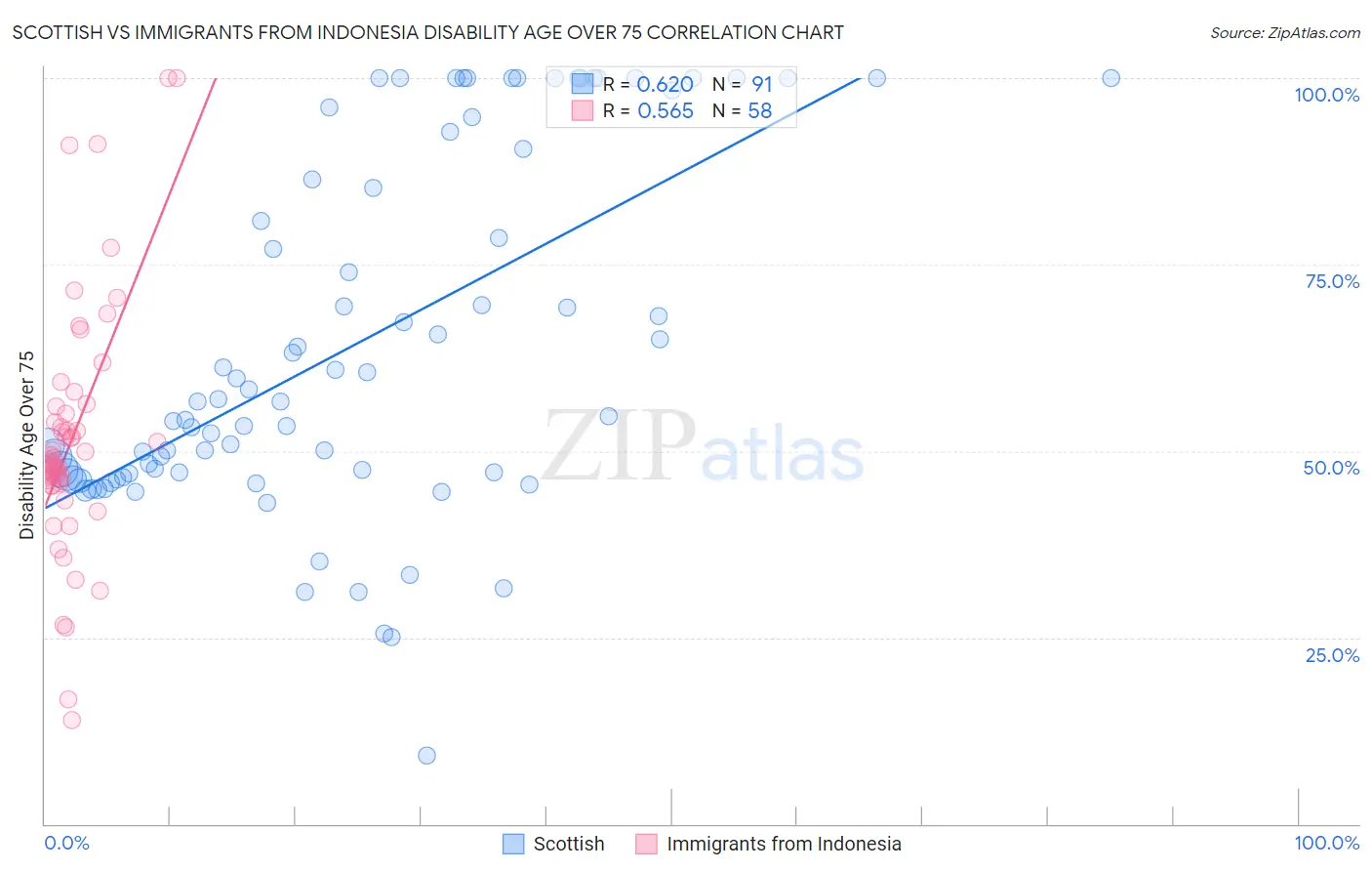 Scottish vs Immigrants from Indonesia Disability Age Over 75