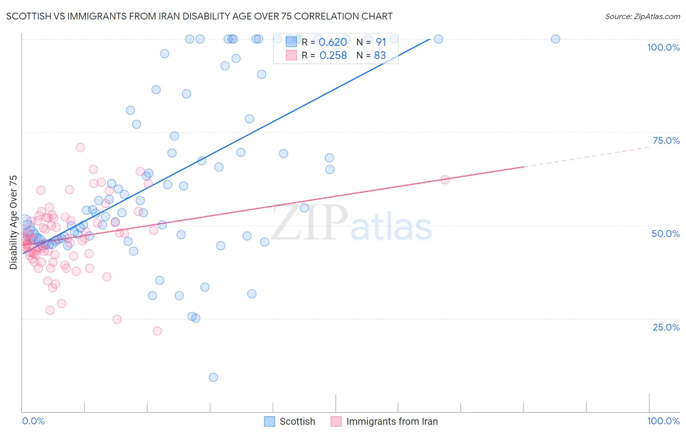 Scottish vs Immigrants from Iran Disability Age Over 75