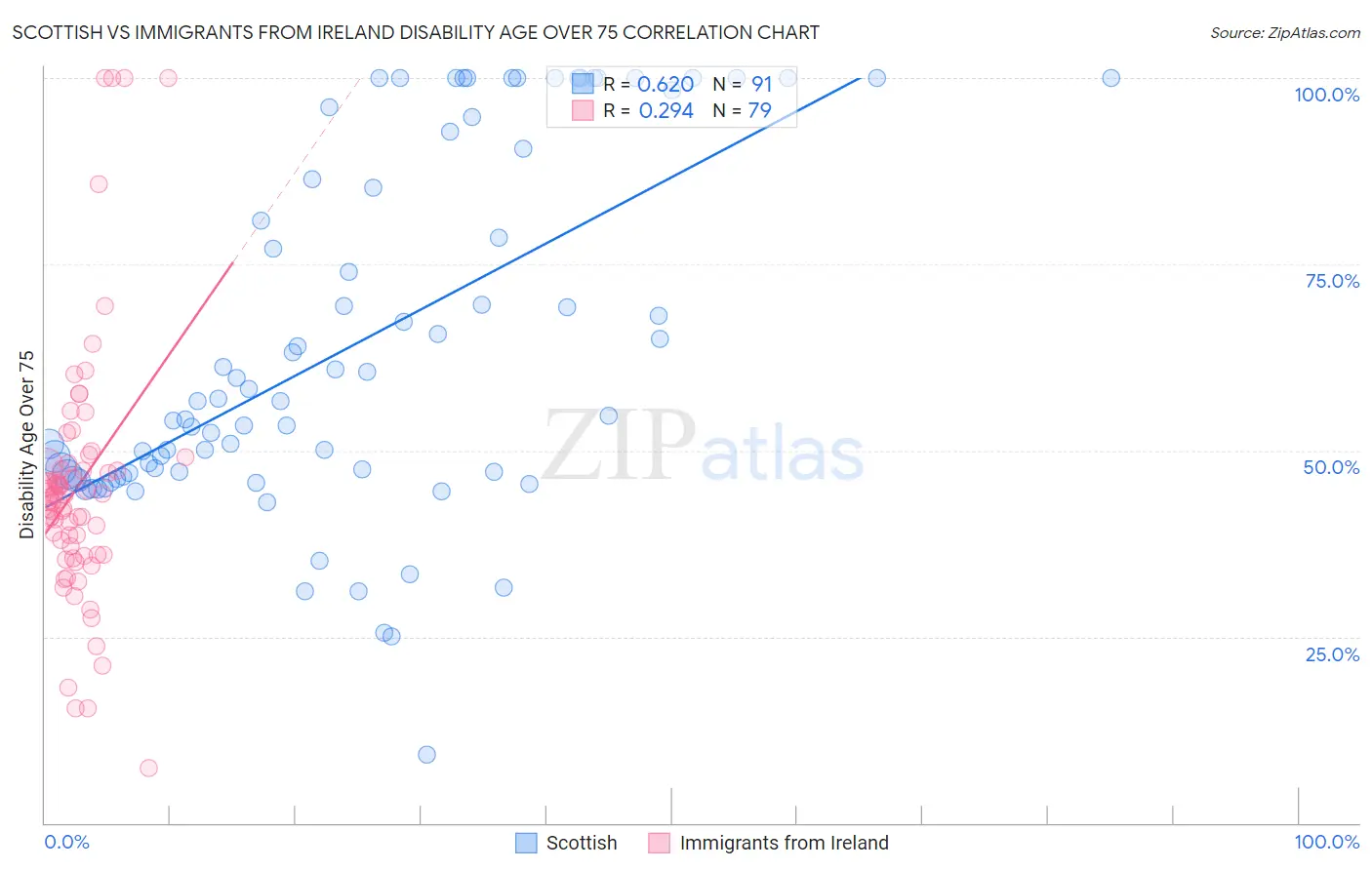 Scottish vs Immigrants from Ireland Disability Age Over 75