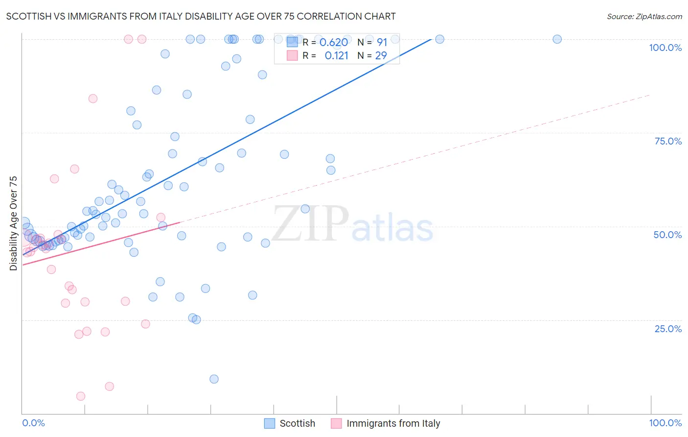 Scottish vs Immigrants from Italy Disability Age Over 75