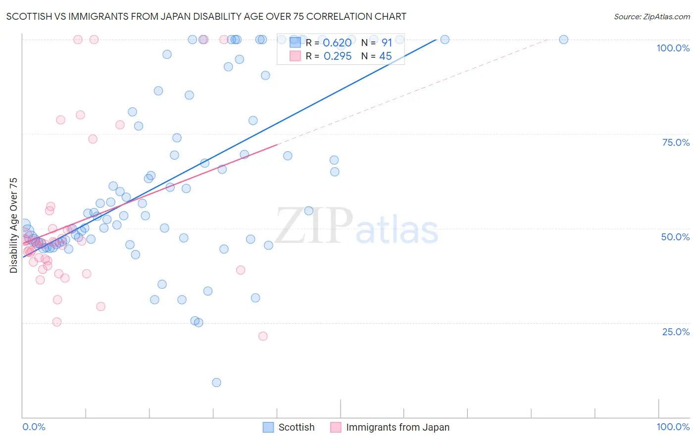Scottish vs Immigrants from Japan Disability Age Over 75