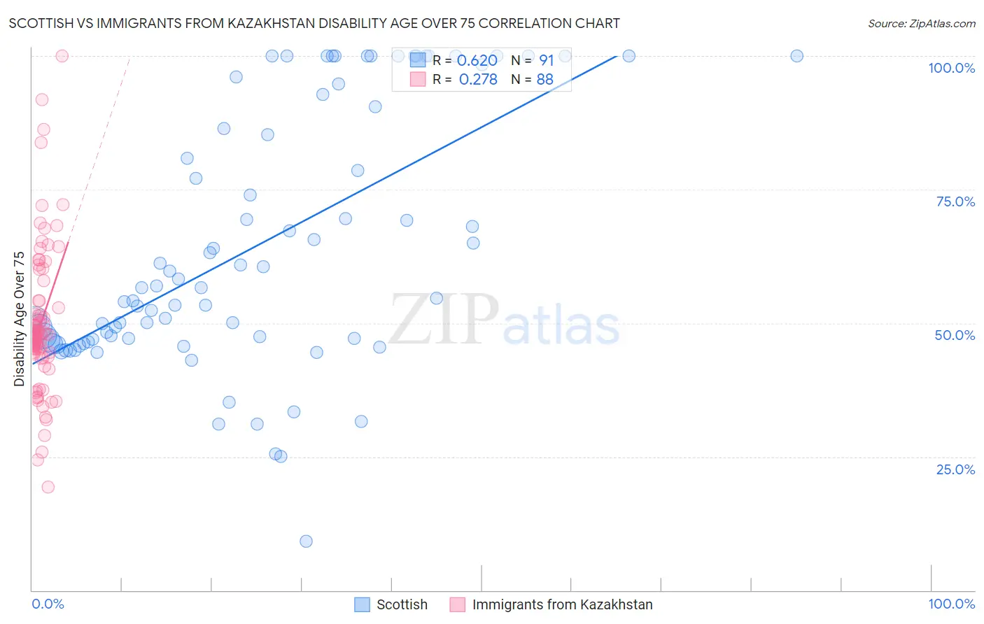 Scottish vs Immigrants from Kazakhstan Disability Age Over 75