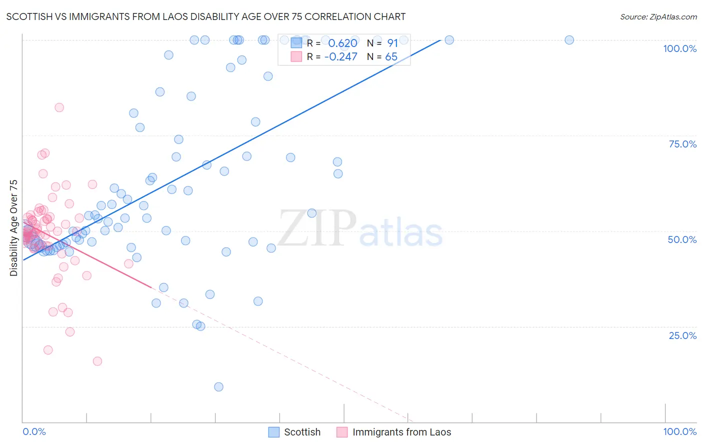 Scottish vs Immigrants from Laos Disability Age Over 75
