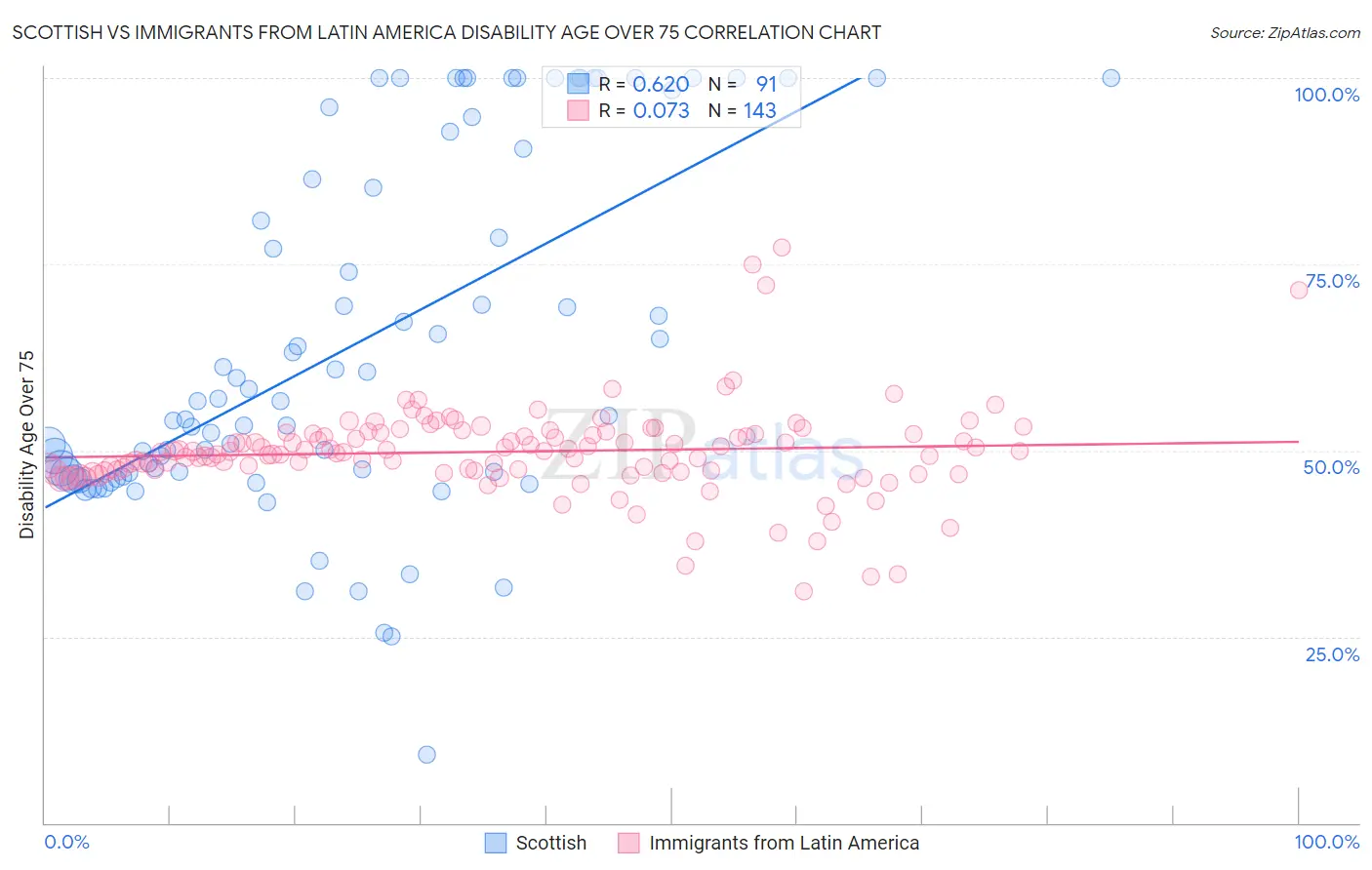 Scottish vs Immigrants from Latin America Disability Age Over 75