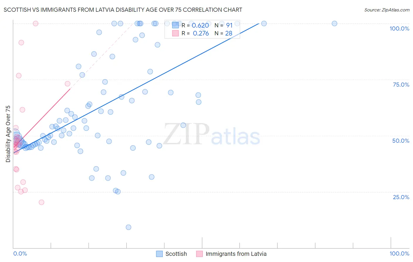Scottish vs Immigrants from Latvia Disability Age Over 75