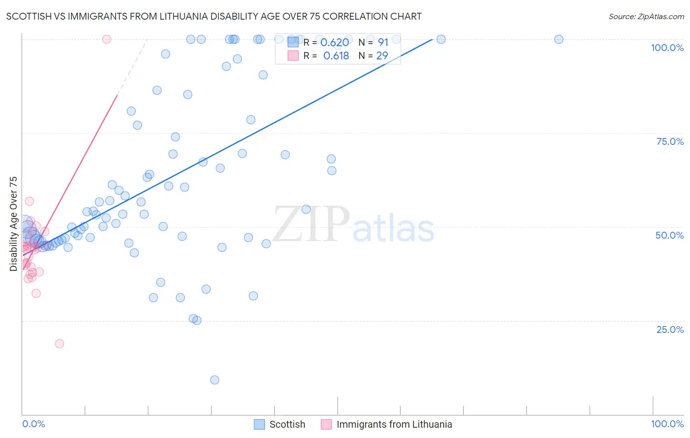 Scottish vs Immigrants from Lithuania Disability Age Over 75