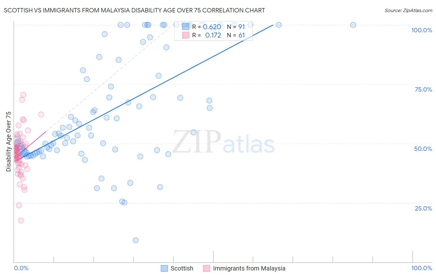 Scottish vs Immigrants from Malaysia Disability Age Over 75