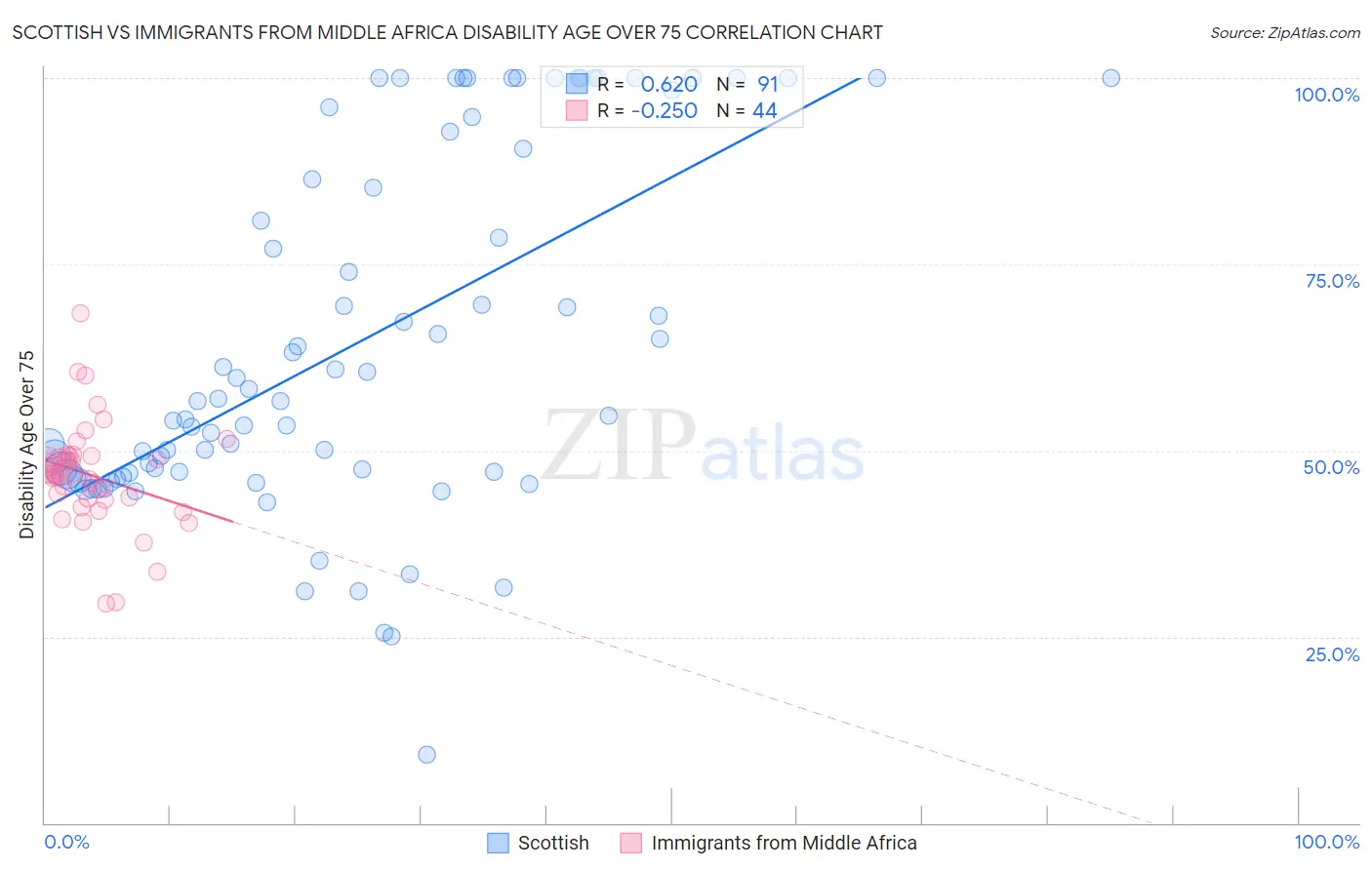 Scottish vs Immigrants from Middle Africa Disability Age Over 75
