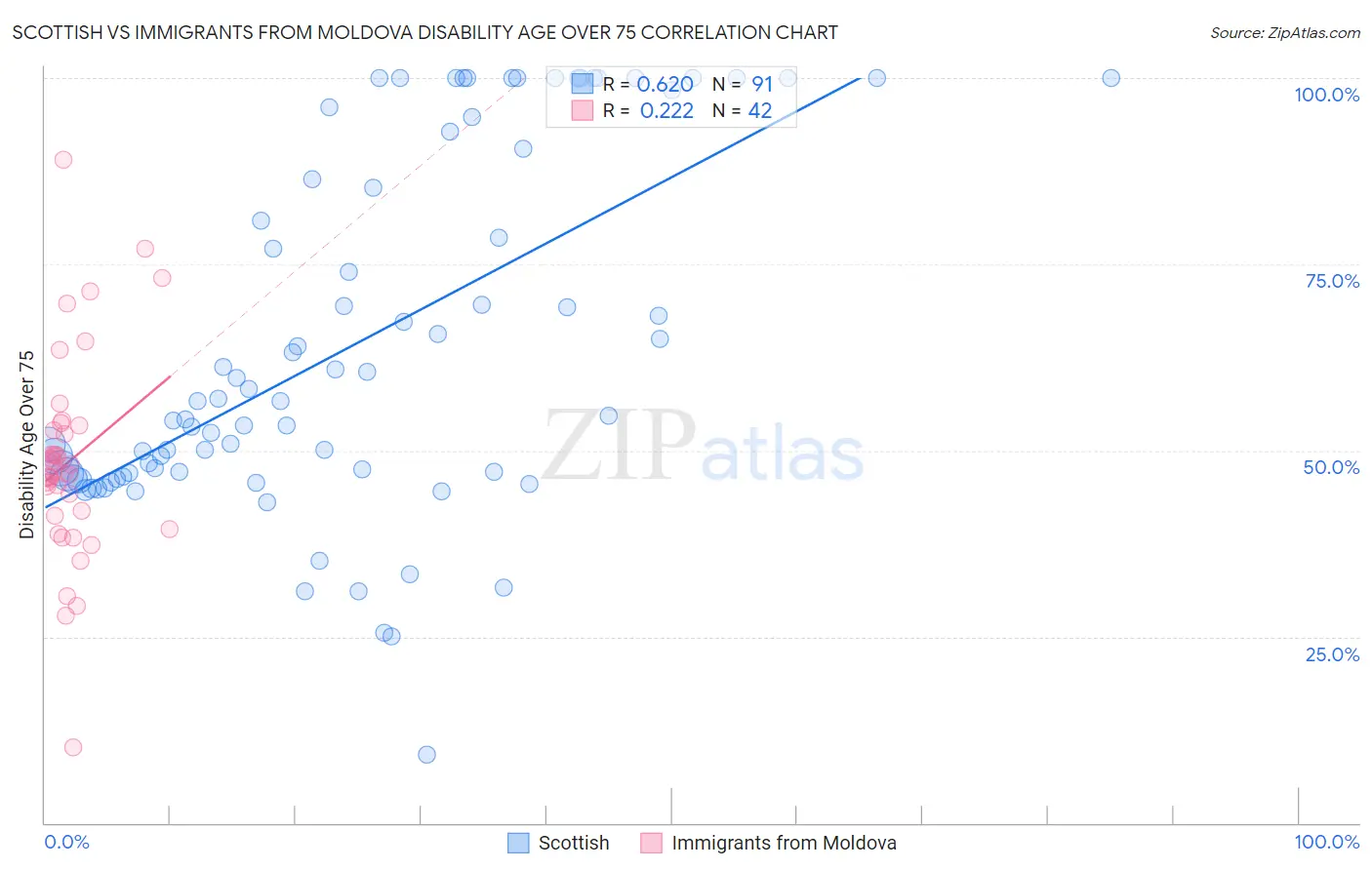 Scottish vs Immigrants from Moldova Disability Age Over 75