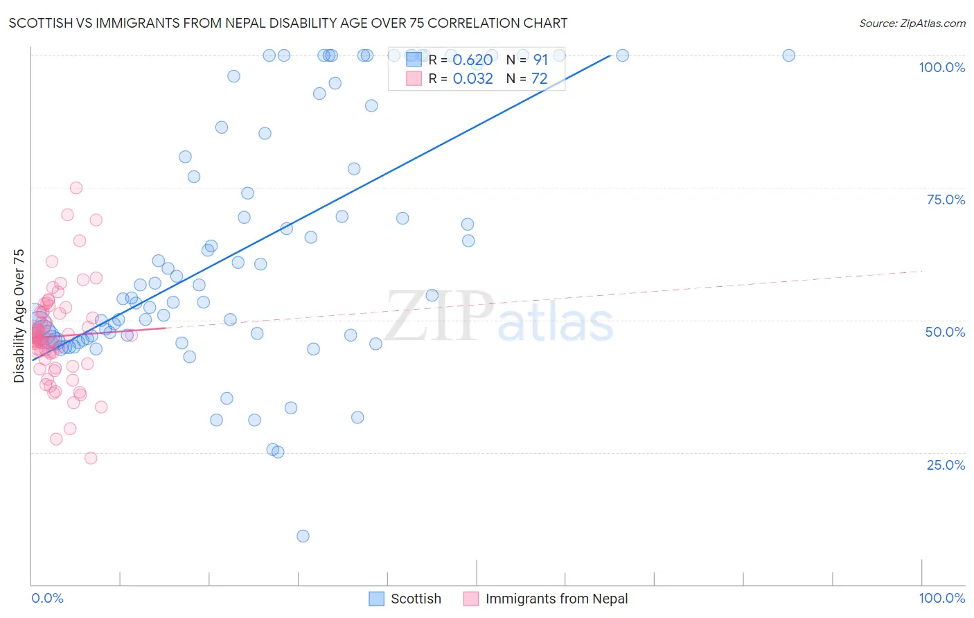 Scottish vs Immigrants from Nepal Disability Age Over 75