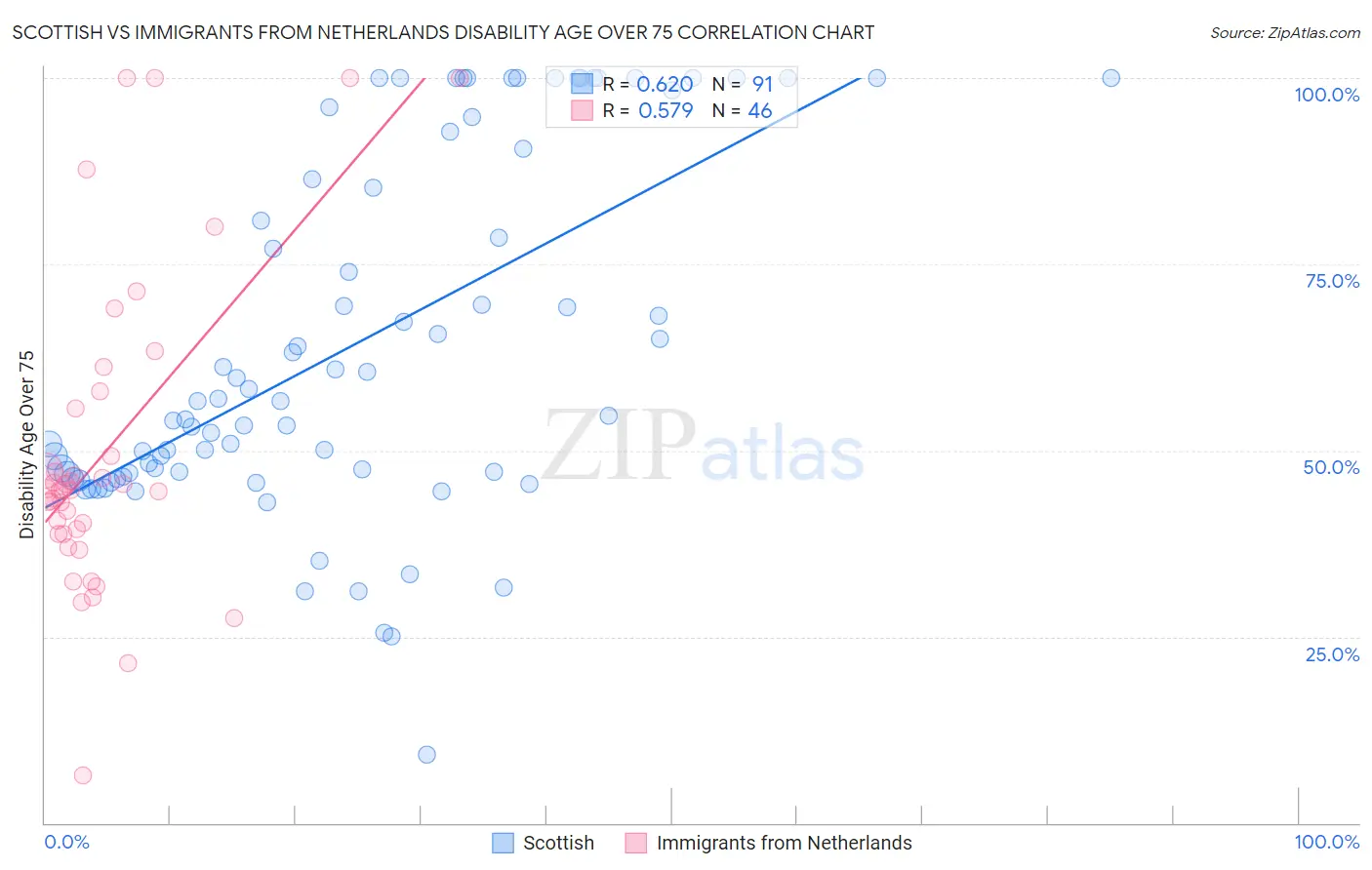 Scottish vs Immigrants from Netherlands Disability Age Over 75