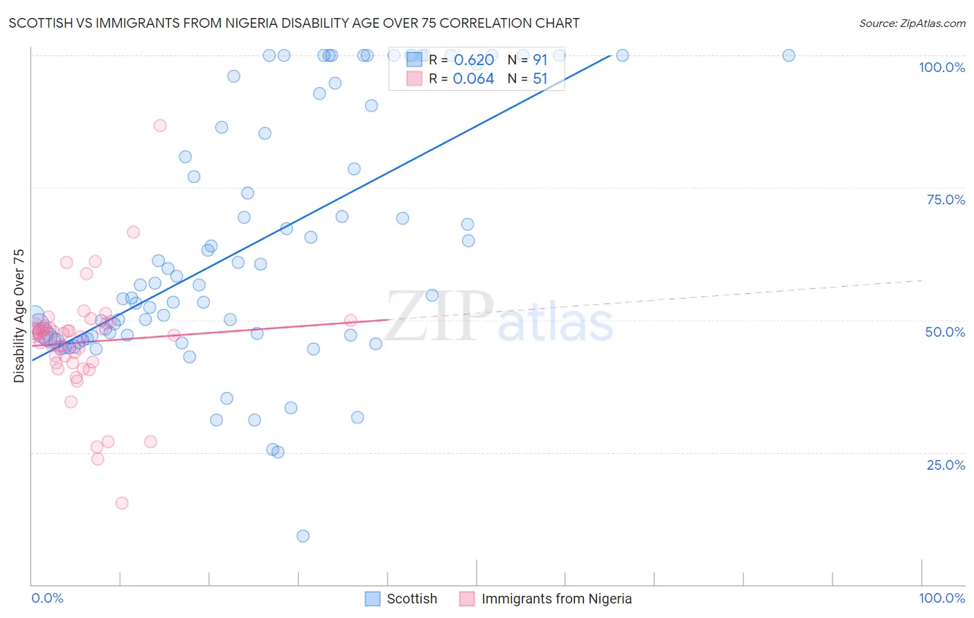 Scottish vs Immigrants from Nigeria Disability Age Over 75