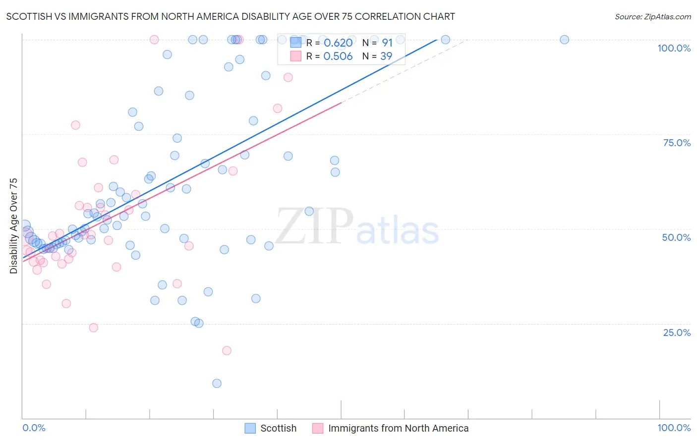 Scottish vs Immigrants from North America Disability Age Over 75