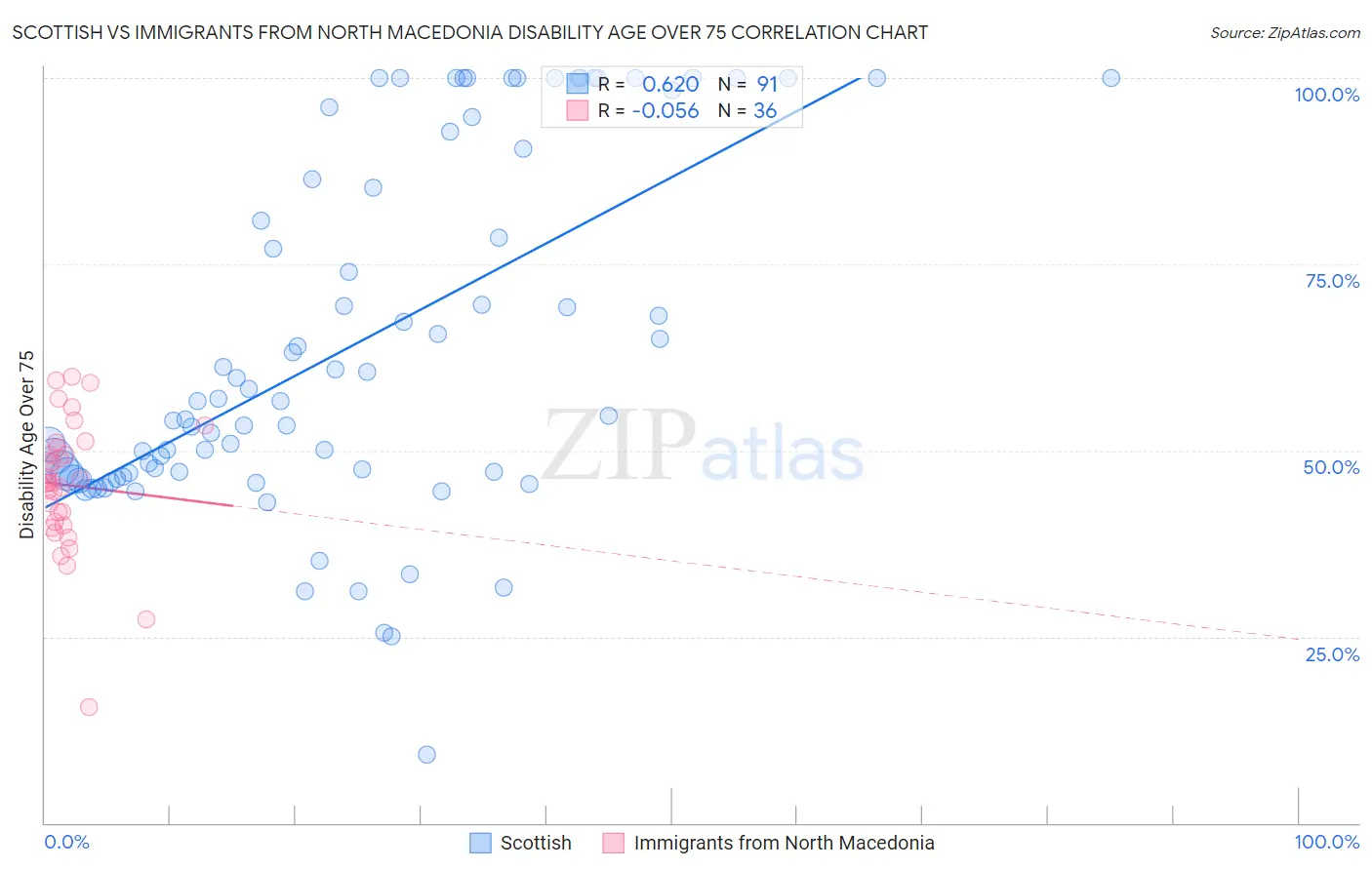 Scottish vs Immigrants from North Macedonia Disability Age Over 75